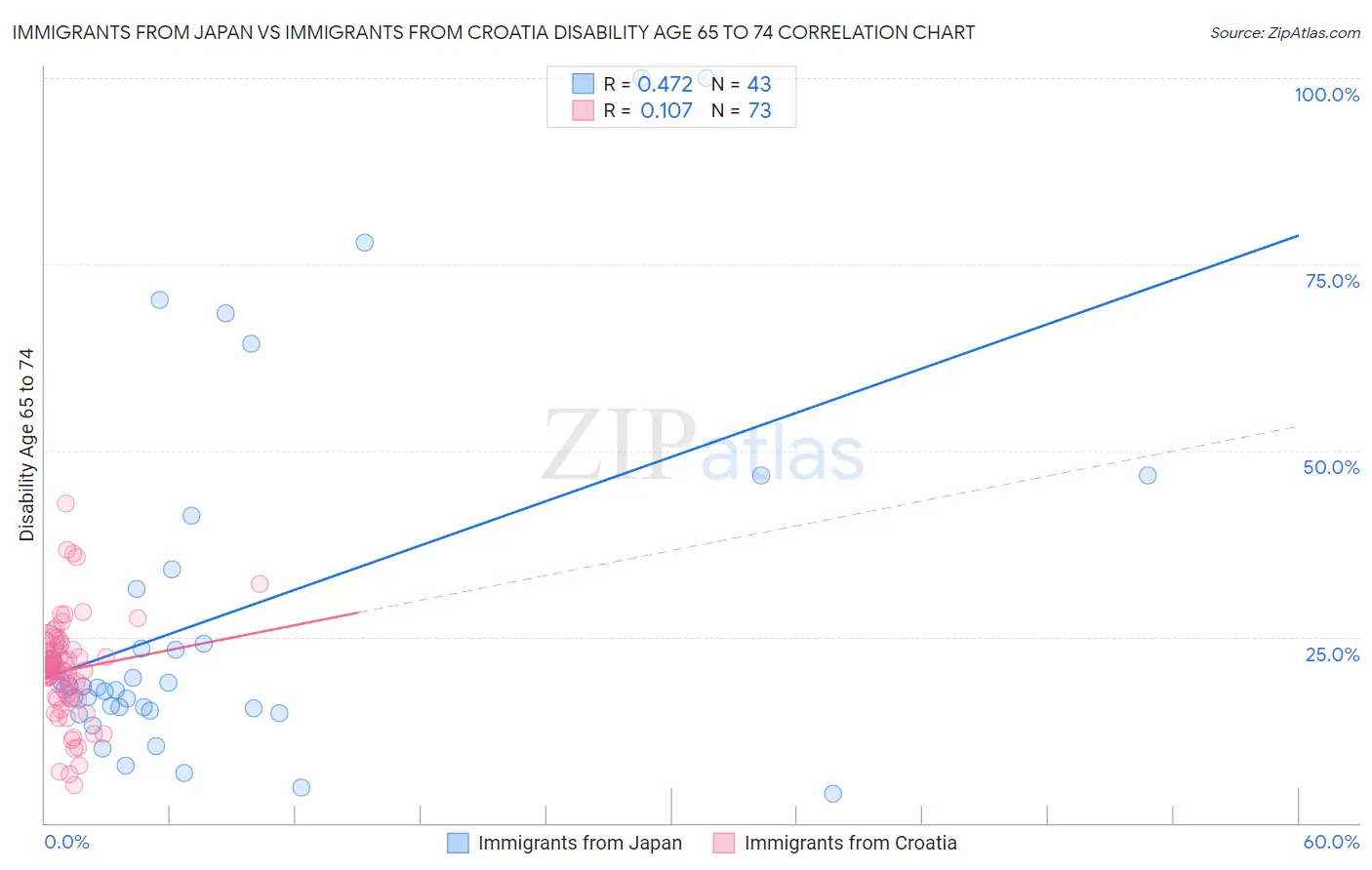 Immigrants from Japan vs Immigrants from Croatia Disability Age 65 to 74
