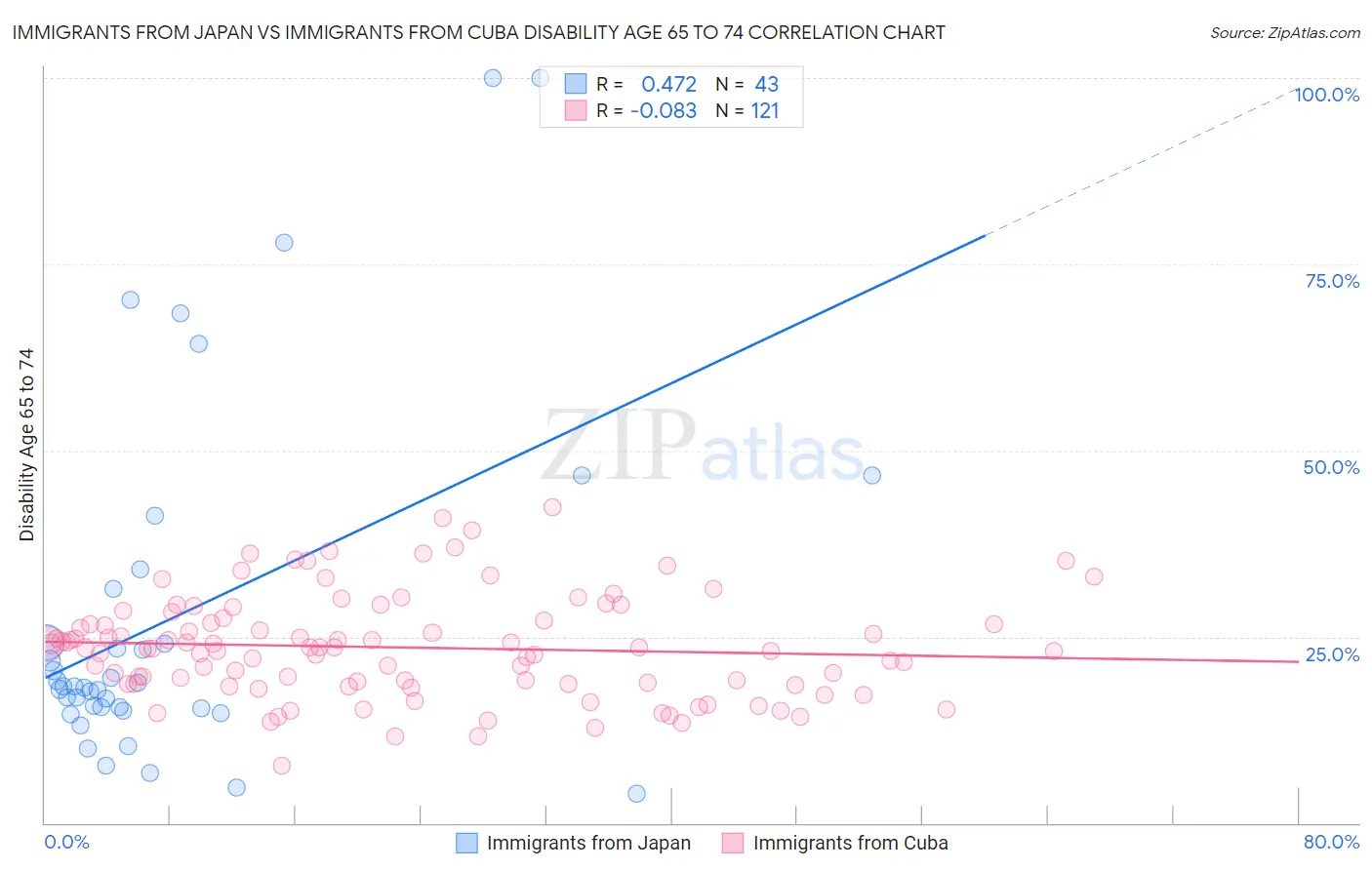 Immigrants from Japan vs Immigrants from Cuba Disability Age 65 to 74