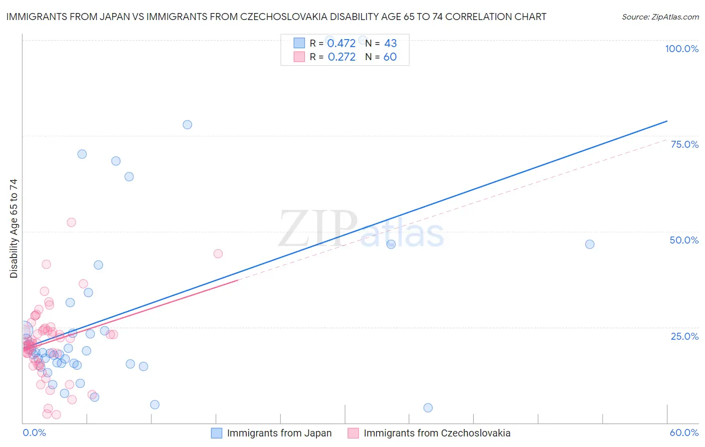 Immigrants from Japan vs Immigrants from Czechoslovakia Disability Age 65 to 74