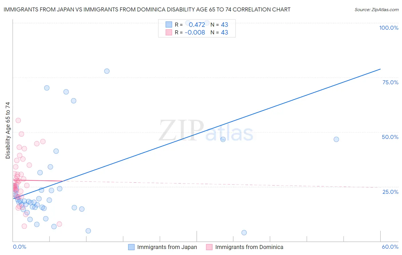 Immigrants from Japan vs Immigrants from Dominica Disability Age 65 to 74