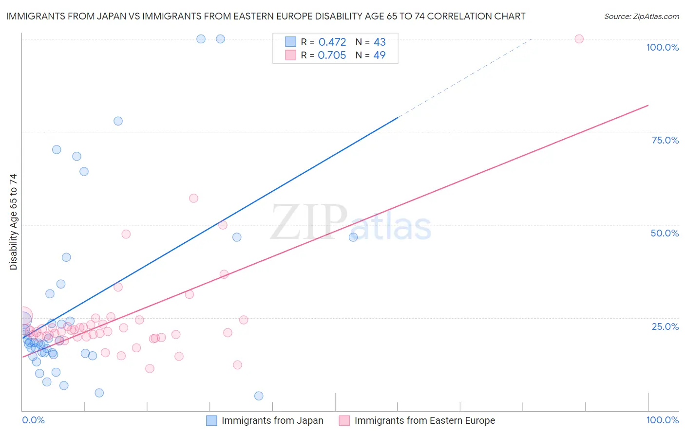 Immigrants from Japan vs Immigrants from Eastern Europe Disability Age 65 to 74