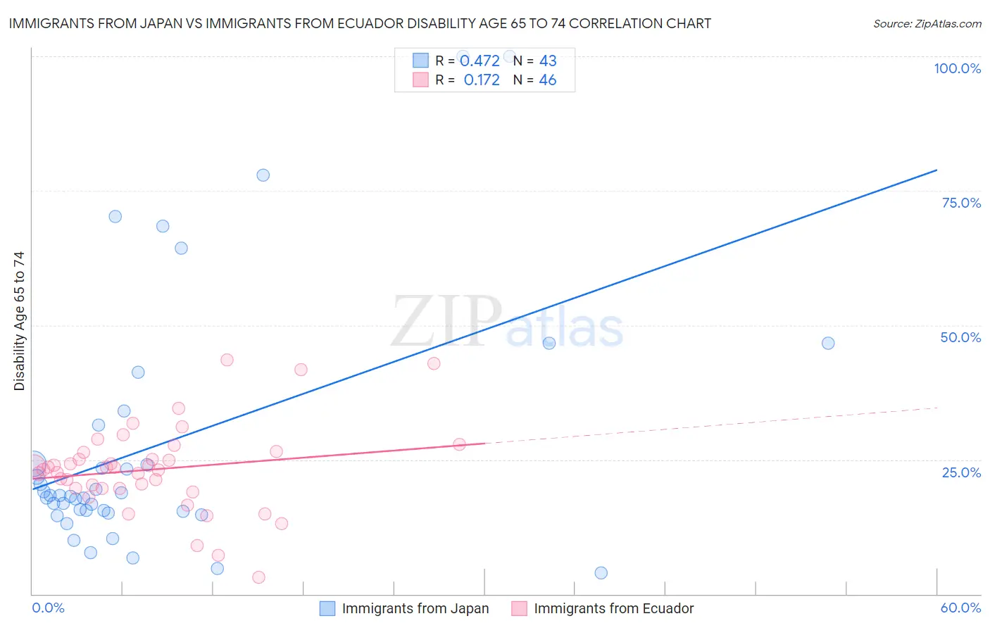 Immigrants from Japan vs Immigrants from Ecuador Disability Age 65 to 74