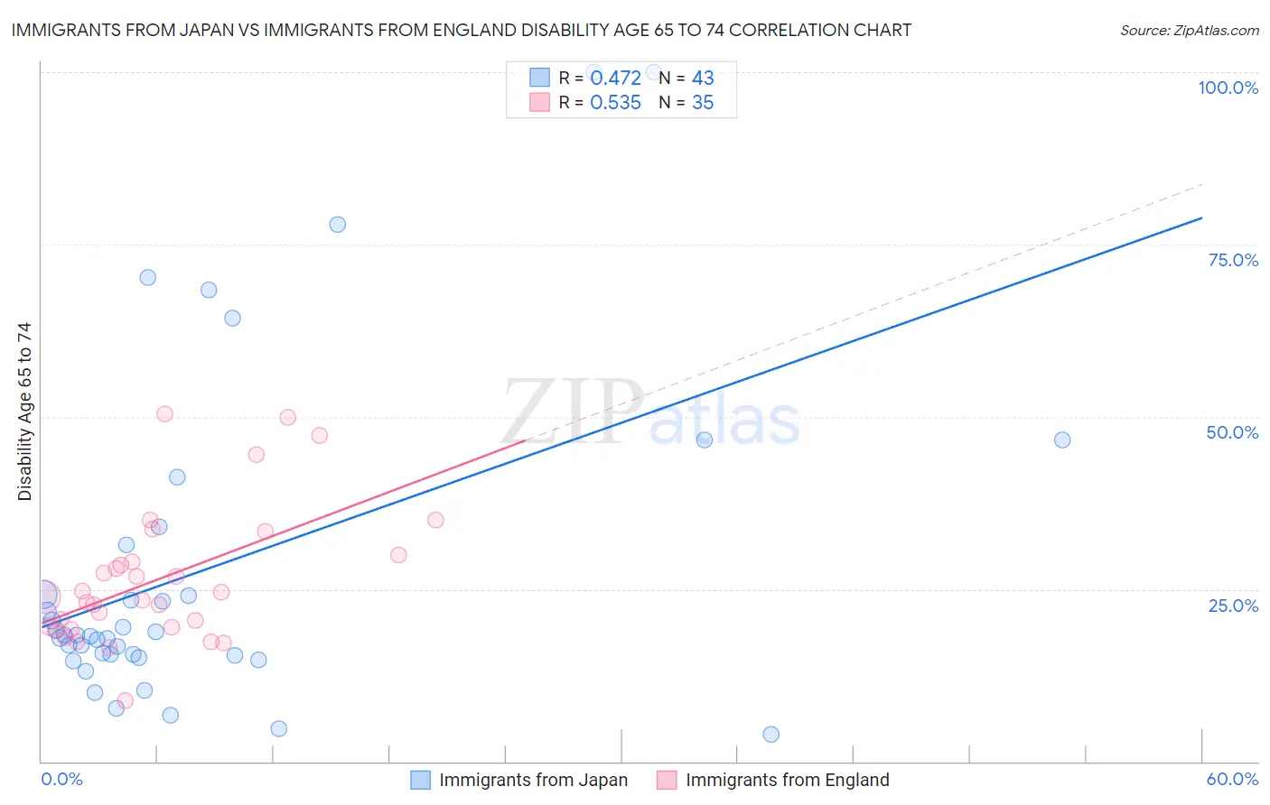 Immigrants from Japan vs Immigrants from England Disability Age 65 to 74