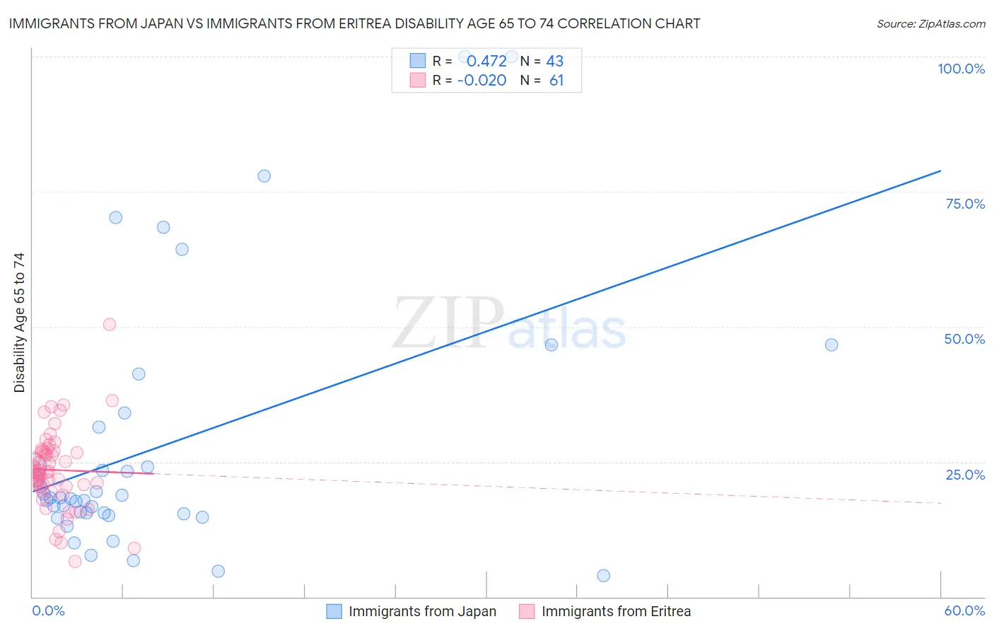 Immigrants from Japan vs Immigrants from Eritrea Disability Age 65 to 74