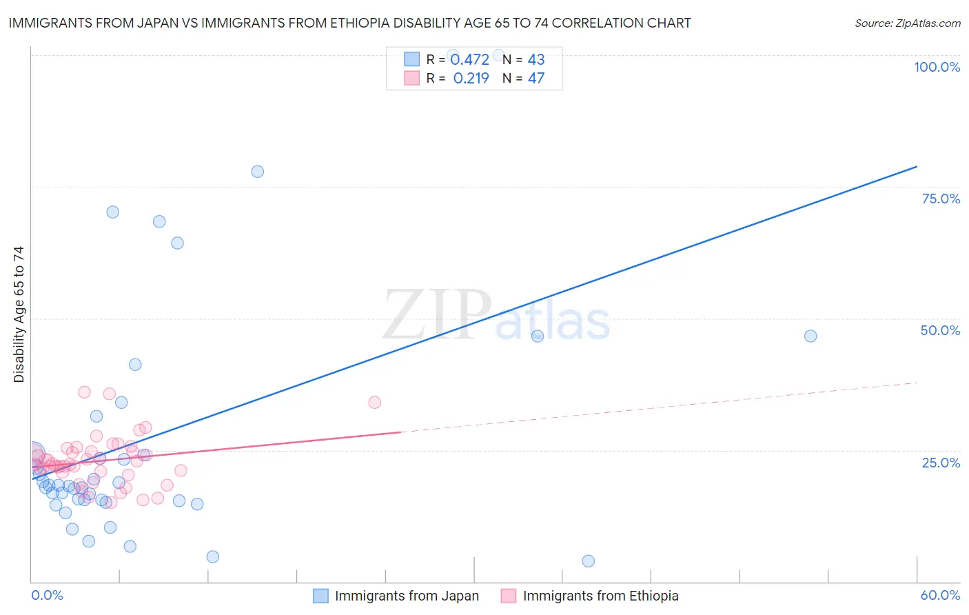 Immigrants from Japan vs Immigrants from Ethiopia Disability Age 65 to 74