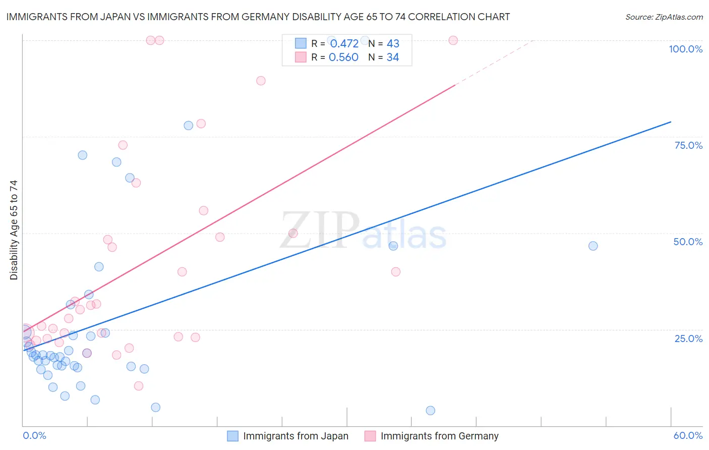 Immigrants from Japan vs Immigrants from Germany Disability Age 65 to 74