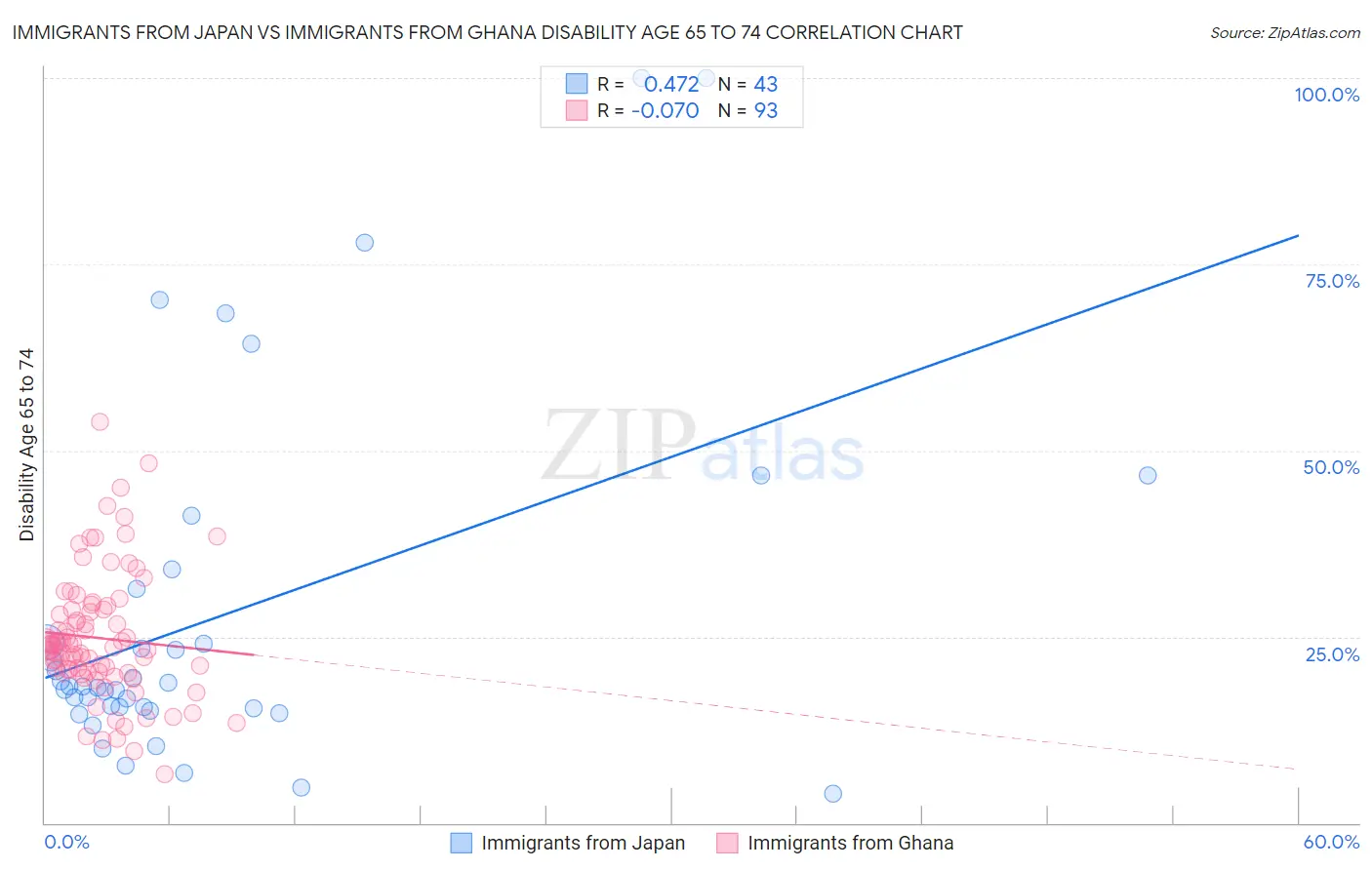 Immigrants from Japan vs Immigrants from Ghana Disability Age 65 to 74