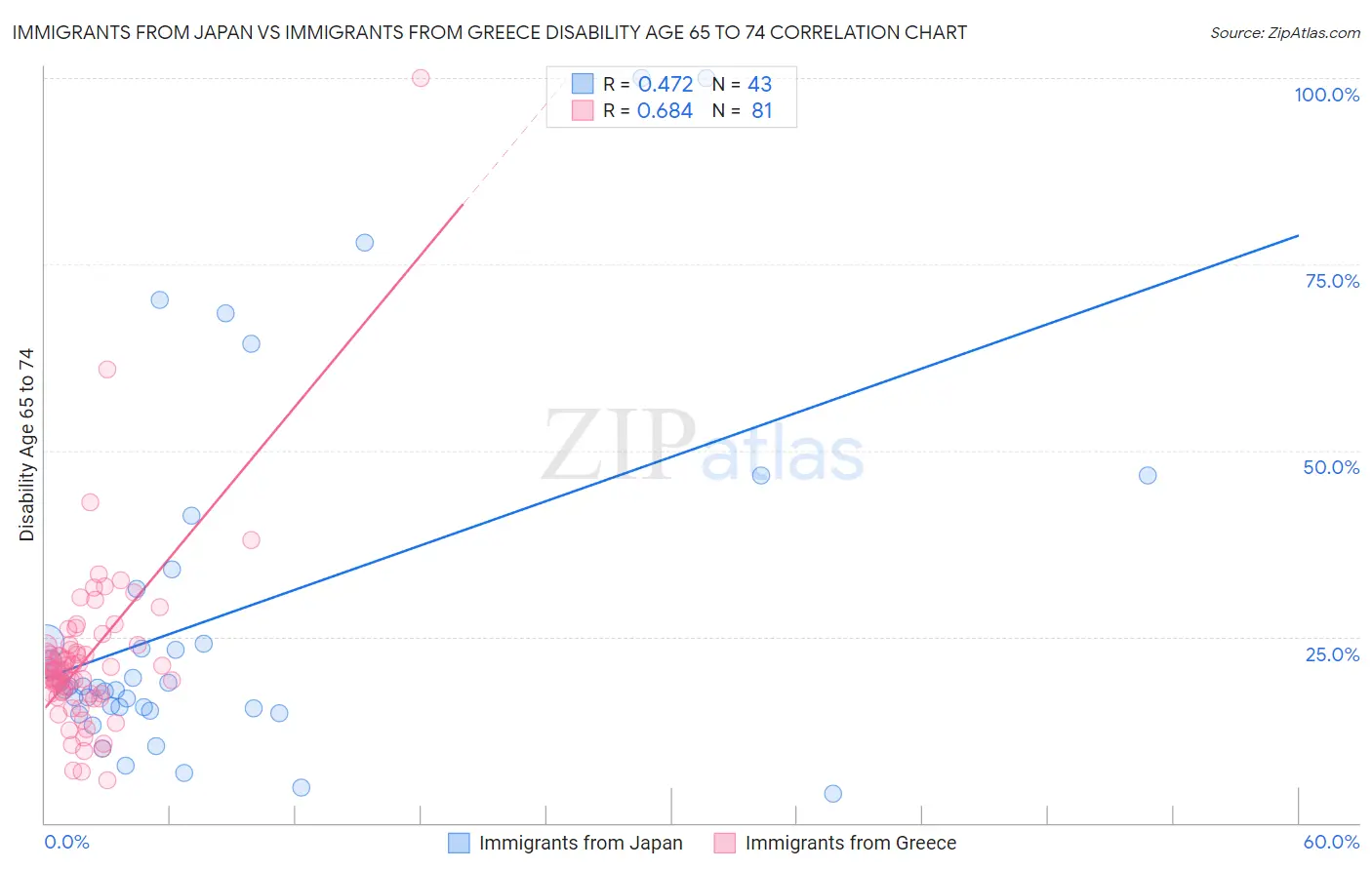 Immigrants from Japan vs Immigrants from Greece Disability Age 65 to 74