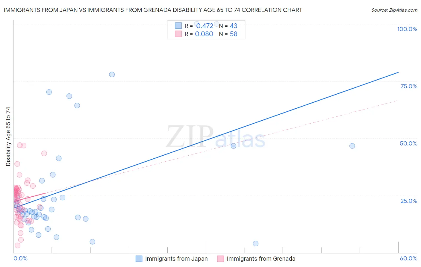 Immigrants from Japan vs Immigrants from Grenada Disability Age 65 to 74