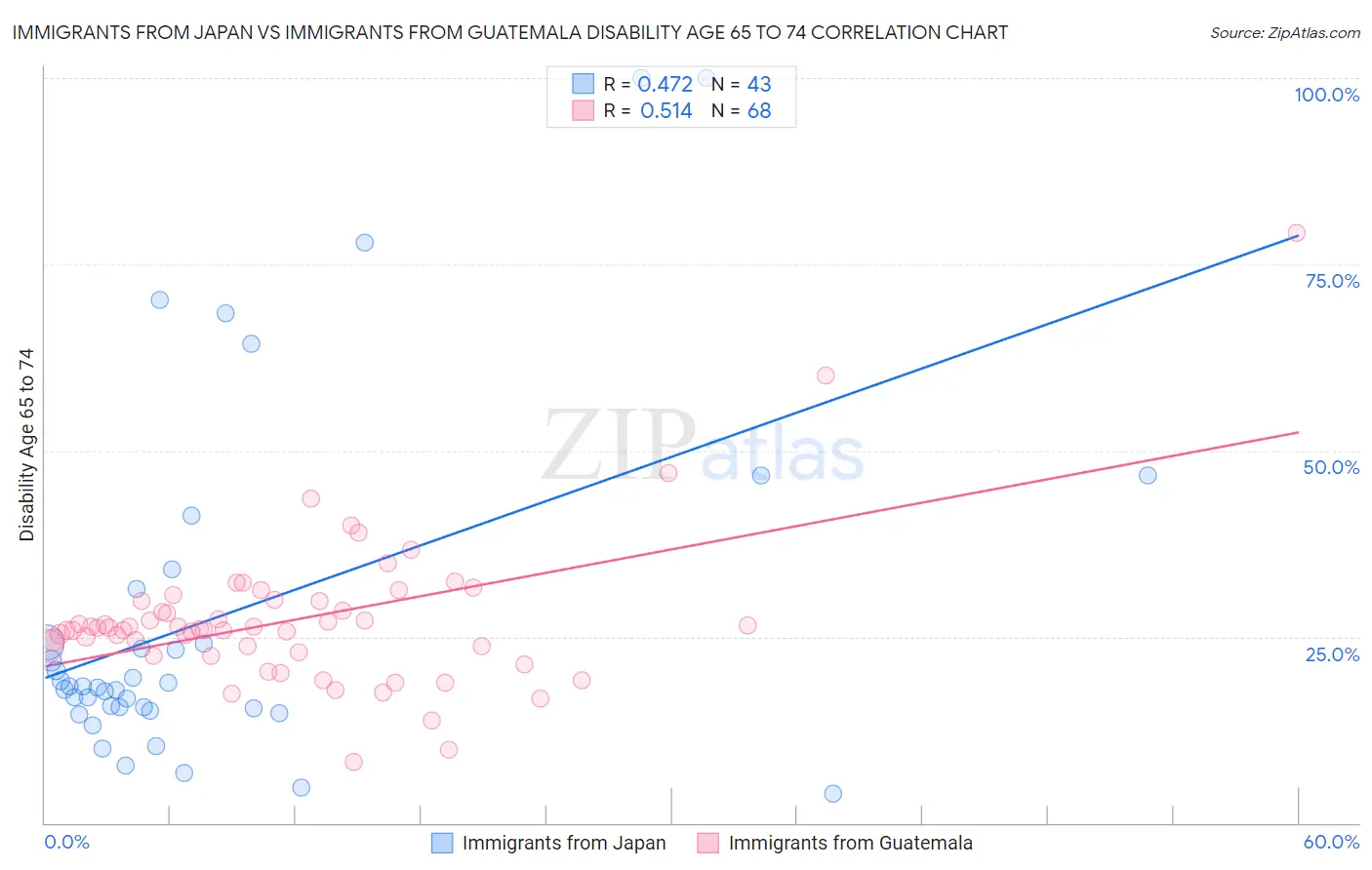 Immigrants from Japan vs Immigrants from Guatemala Disability Age 65 to 74