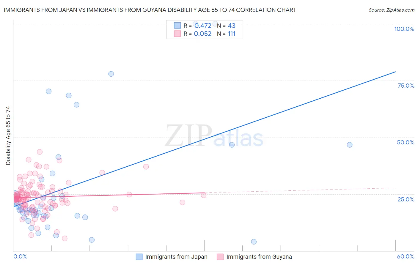 Immigrants from Japan vs Immigrants from Guyana Disability Age 65 to 74