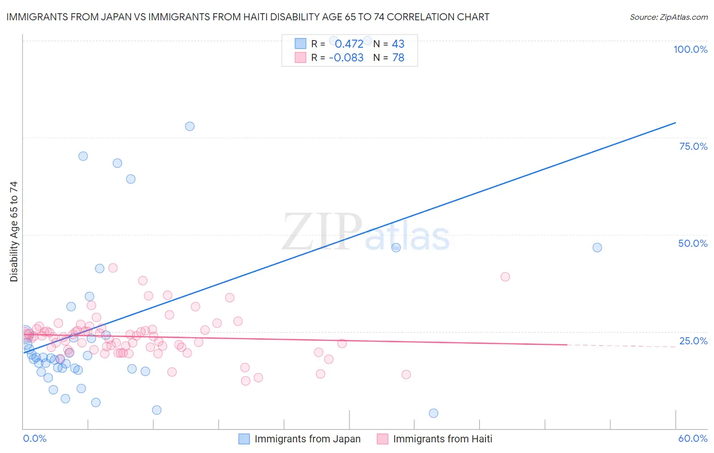Immigrants from Japan vs Immigrants from Haiti Disability Age 65 to 74