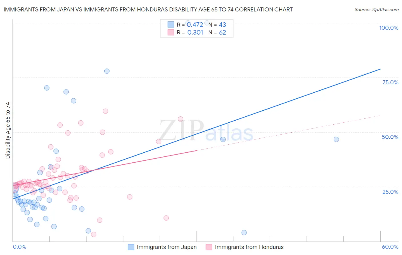 Immigrants from Japan vs Immigrants from Honduras Disability Age 65 to 74