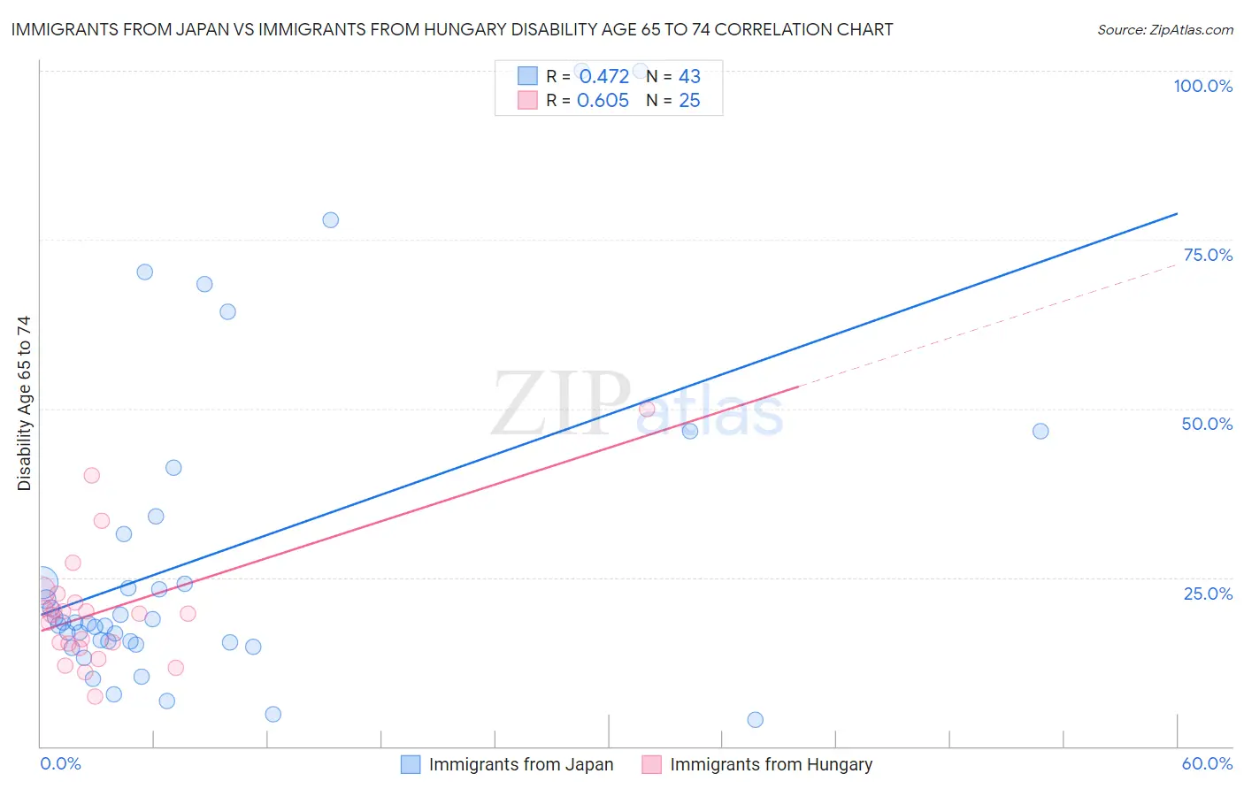Immigrants from Japan vs Immigrants from Hungary Disability Age 65 to 74