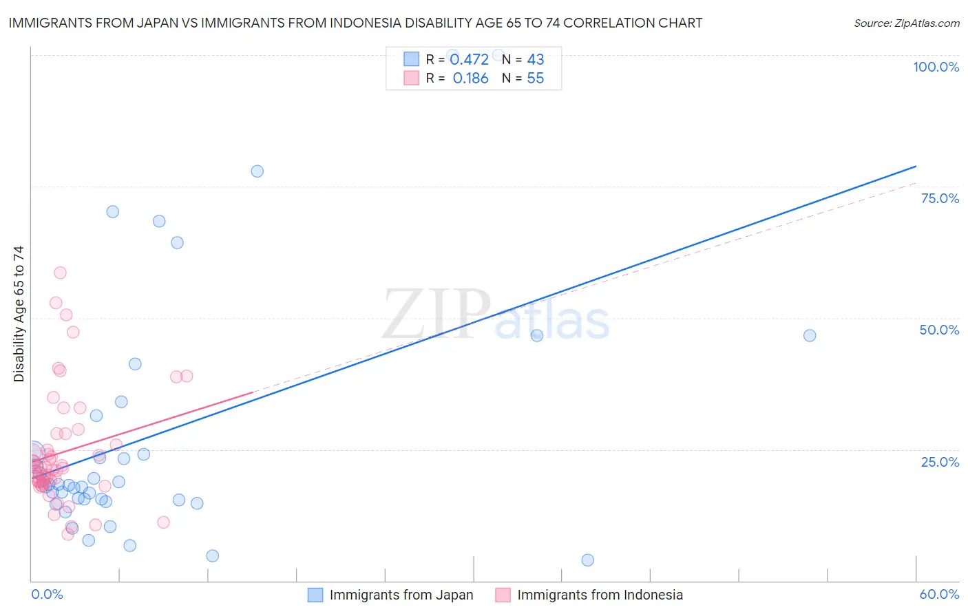 Immigrants from Japan vs Immigrants from Indonesia Disability Age 65 to 74