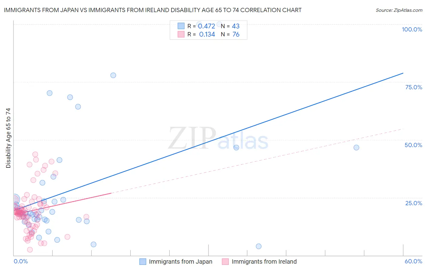 Immigrants from Japan vs Immigrants from Ireland Disability Age 65 to 74