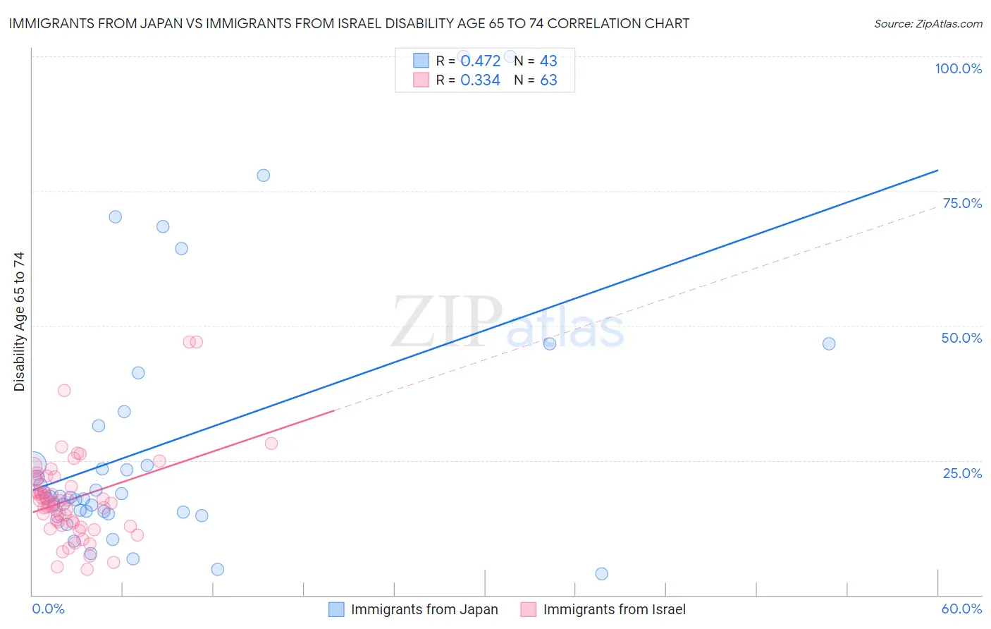 Immigrants from Japan vs Immigrants from Israel Disability Age 65 to 74