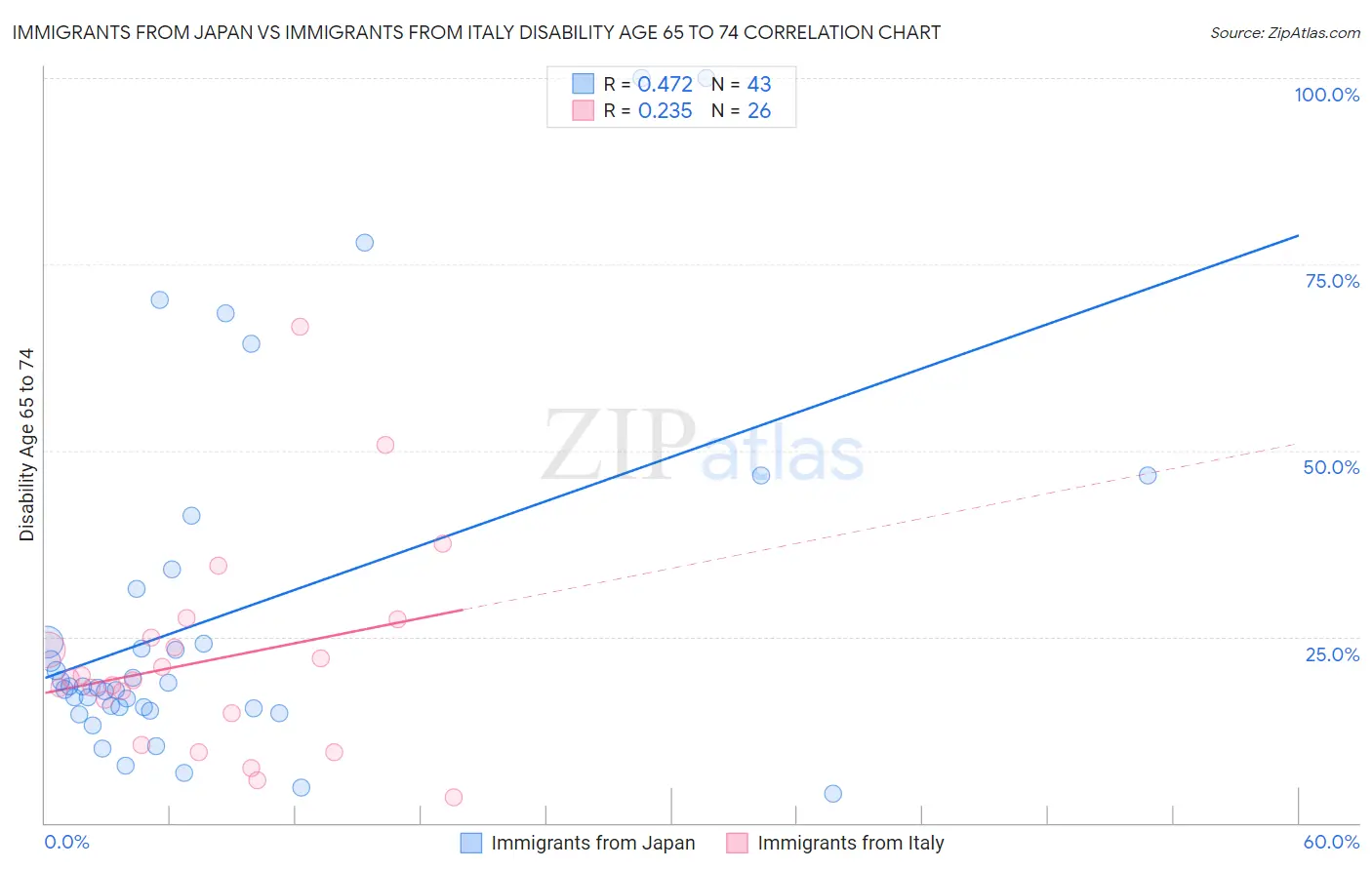 Immigrants from Japan vs Immigrants from Italy Disability Age 65 to 74