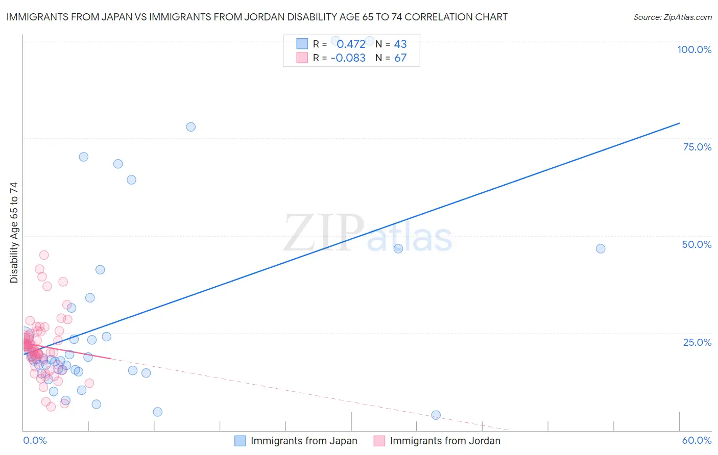 Immigrants from Japan vs Immigrants from Jordan Disability Age 65 to 74