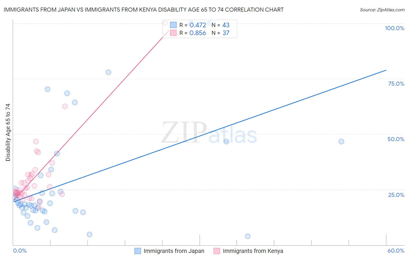 Immigrants from Japan vs Immigrants from Kenya Disability Age 65 to 74