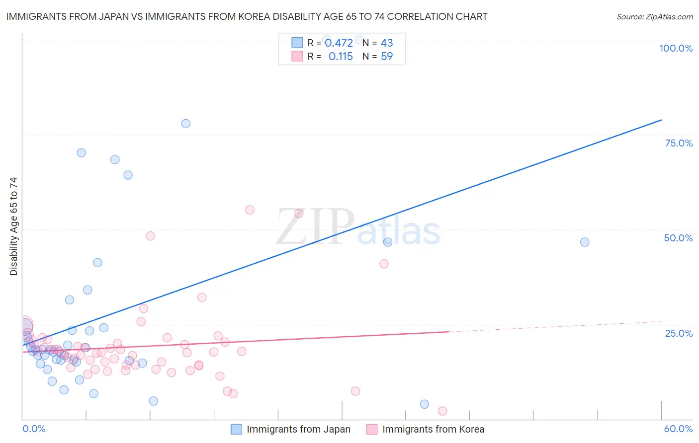 Immigrants from Japan vs Immigrants from Korea Disability Age 65 to 74