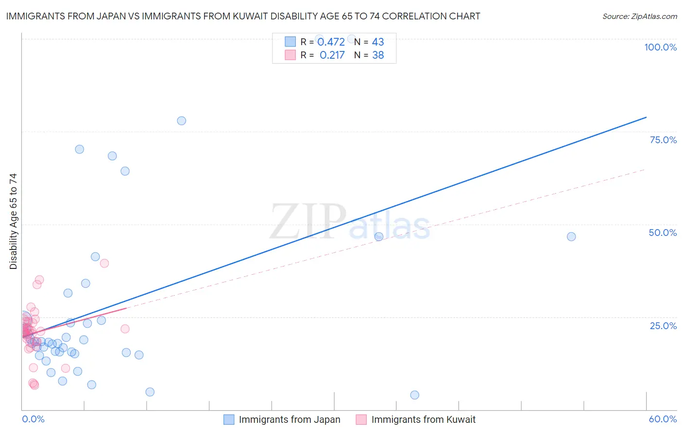 Immigrants from Japan vs Immigrants from Kuwait Disability Age 65 to 74
