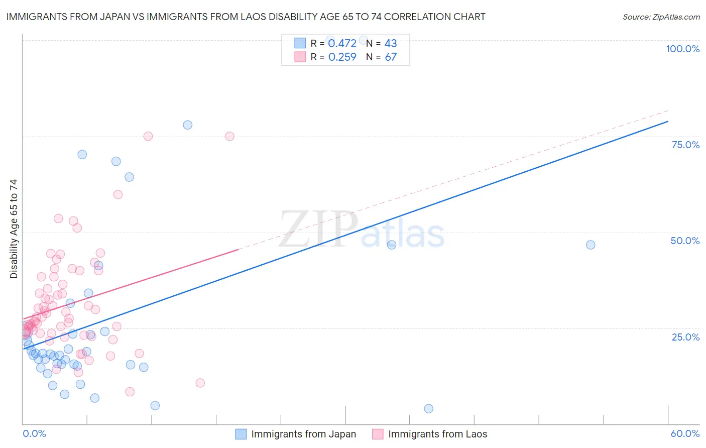 Immigrants from Japan vs Immigrants from Laos Disability Age 65 to 74