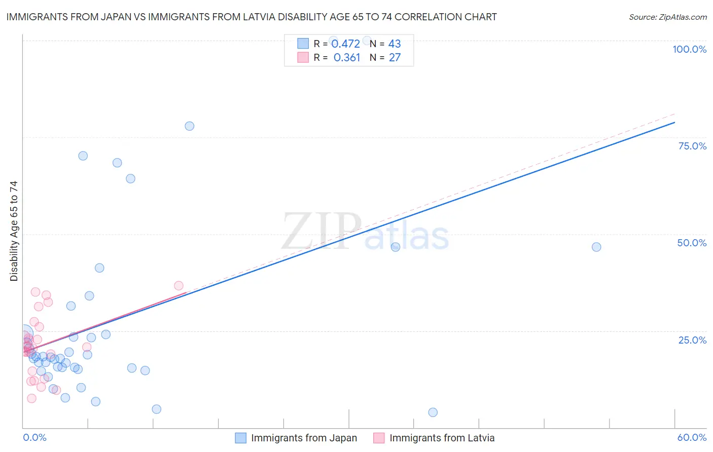 Immigrants from Japan vs Immigrants from Latvia Disability Age 65 to 74