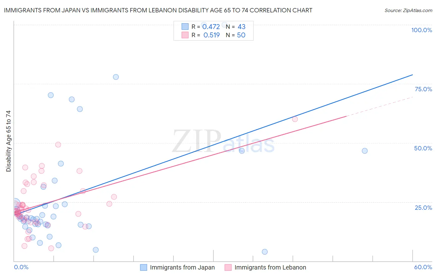 Immigrants from Japan vs Immigrants from Lebanon Disability Age 65 to 74