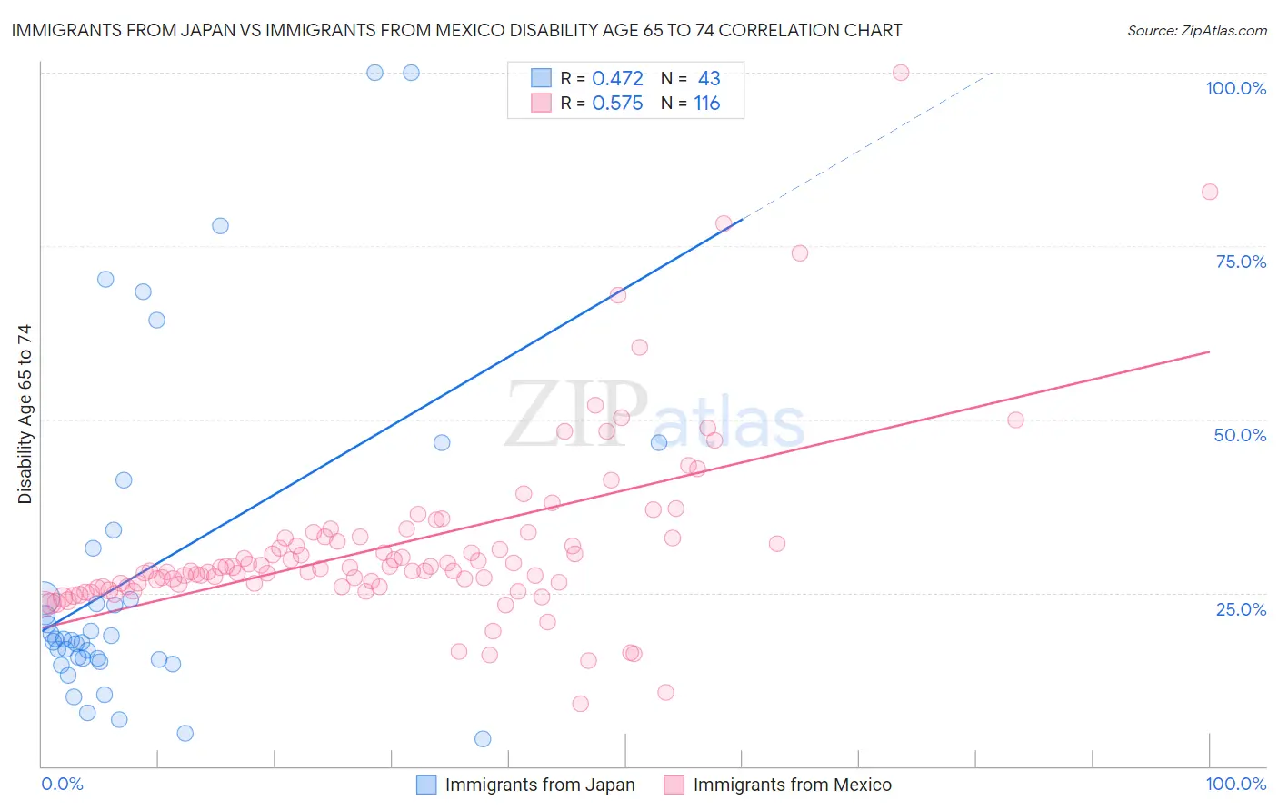 Immigrants from Japan vs Immigrants from Mexico Disability Age 65 to 74
