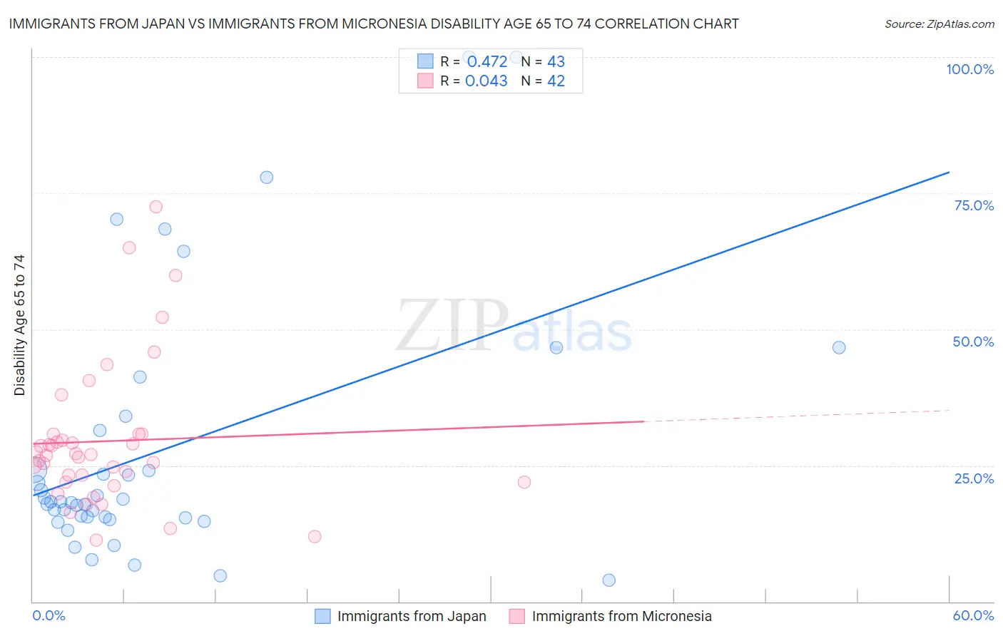 Immigrants from Japan vs Immigrants from Micronesia Disability Age 65 to 74