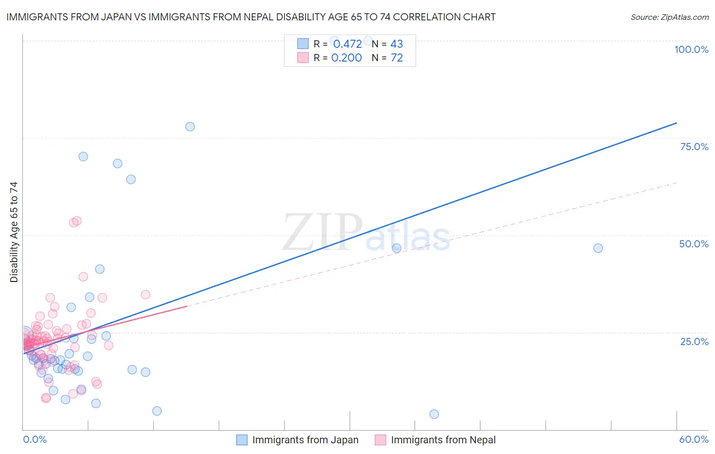 Immigrants from Japan vs Immigrants from Nepal Disability Age 65 to 74