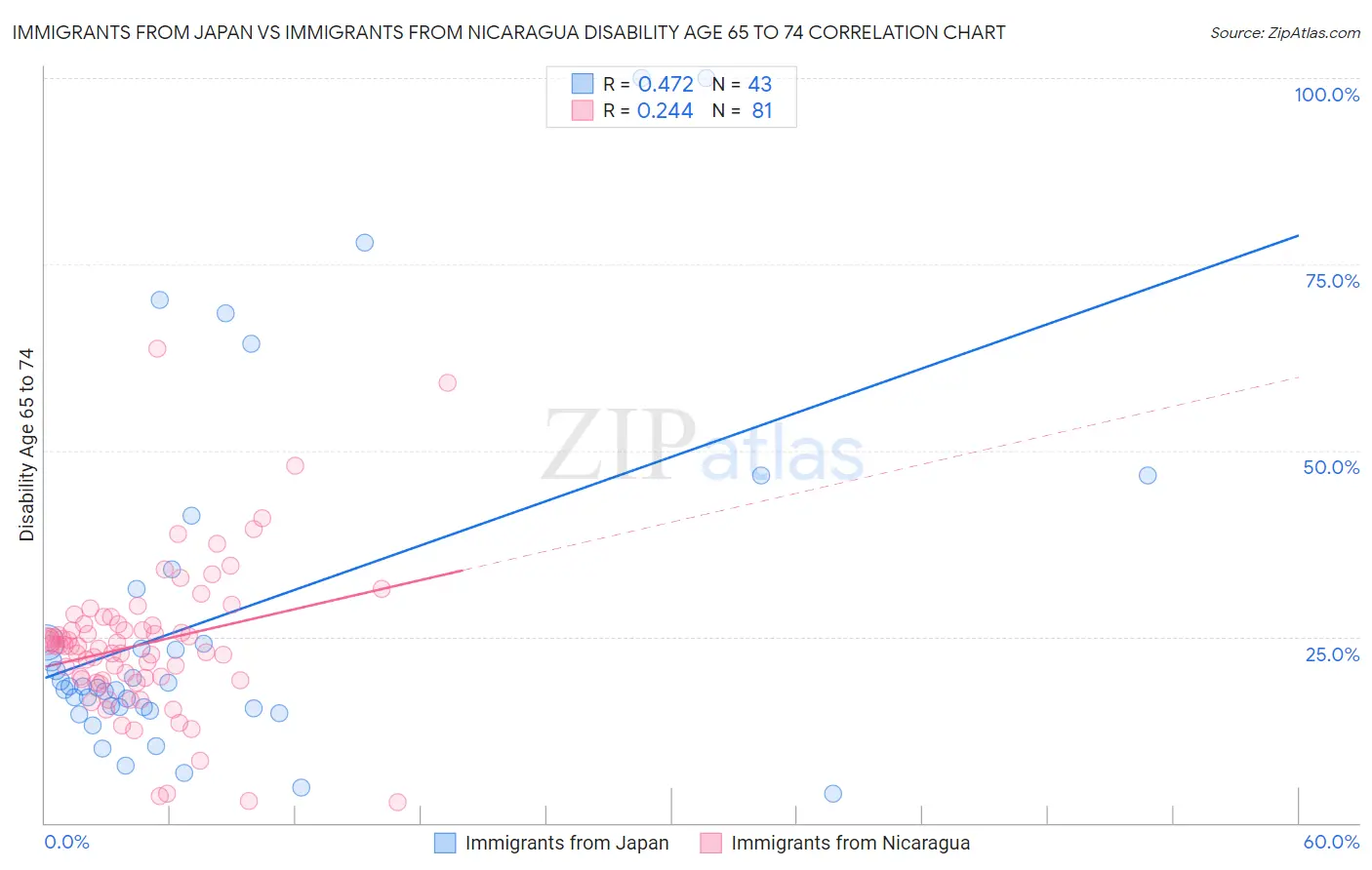 Immigrants from Japan vs Immigrants from Nicaragua Disability Age 65 to 74