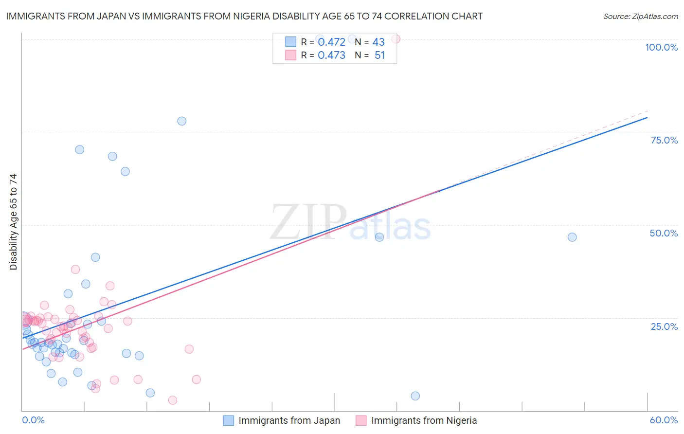 Immigrants from Japan vs Immigrants from Nigeria Disability Age 65 to 74