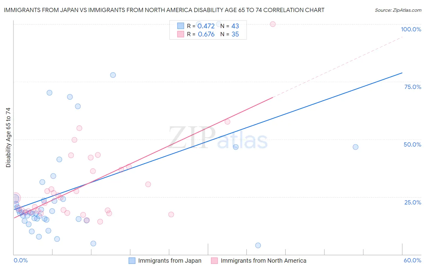 Immigrants from Japan vs Immigrants from North America Disability Age 65 to 74