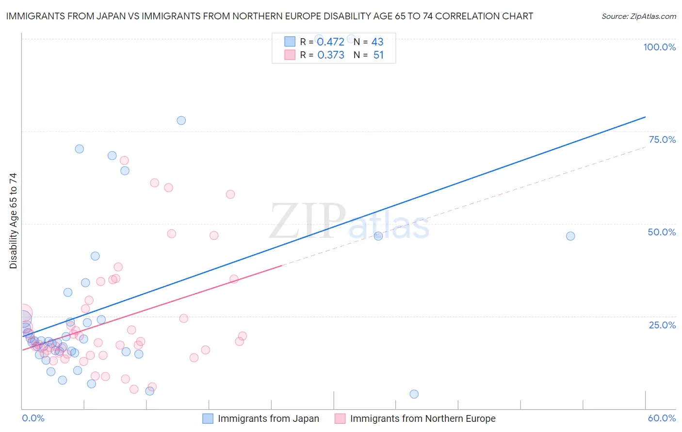 Immigrants from Japan vs Immigrants from Northern Europe Disability Age 65 to 74