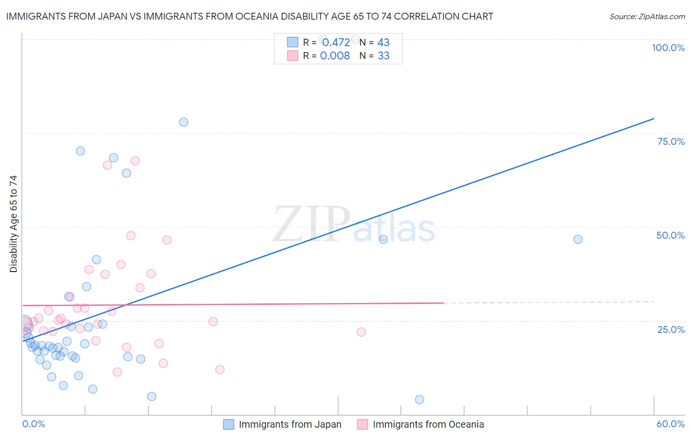 Immigrants from Japan vs Immigrants from Oceania Disability Age 65 to 74