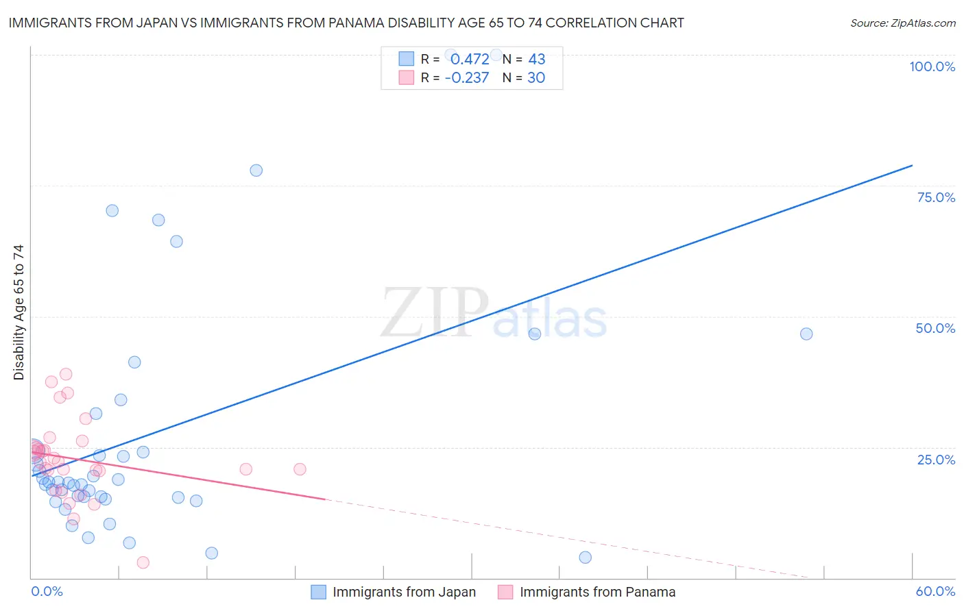 Immigrants from Japan vs Immigrants from Panama Disability Age 65 to 74