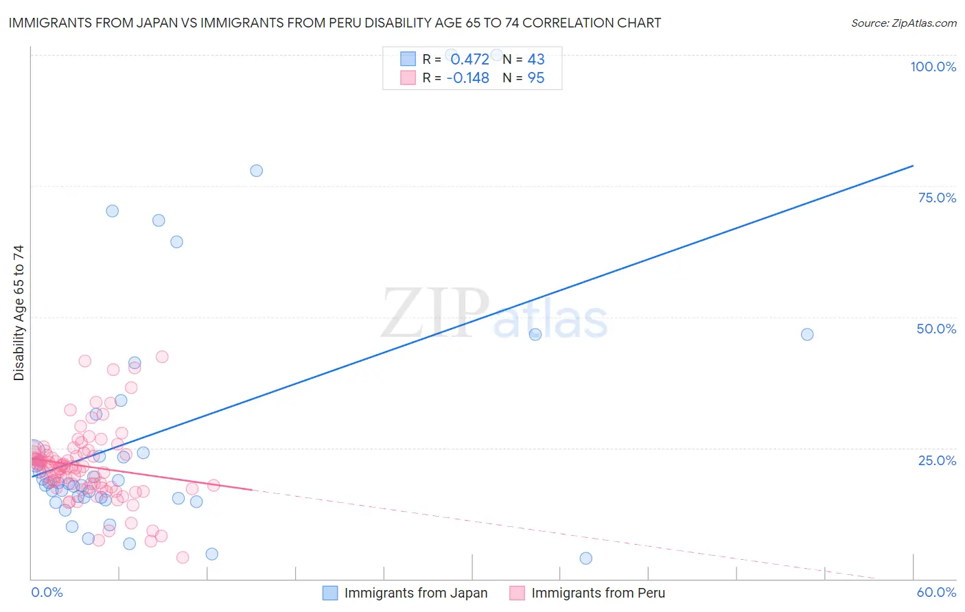 Immigrants from Japan vs Immigrants from Peru Disability Age 65 to 74