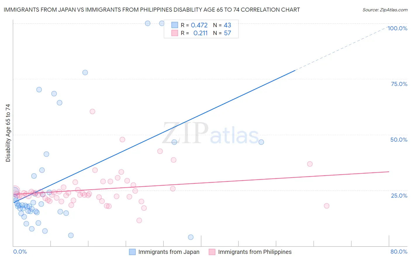 Immigrants from Japan vs Immigrants from Philippines Disability Age 65 to 74