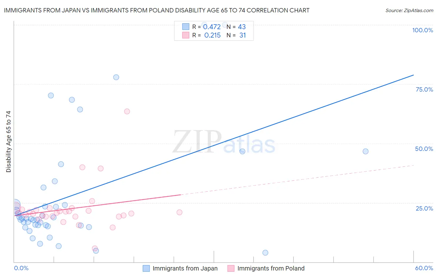 Immigrants from Japan vs Immigrants from Poland Disability Age 65 to 74