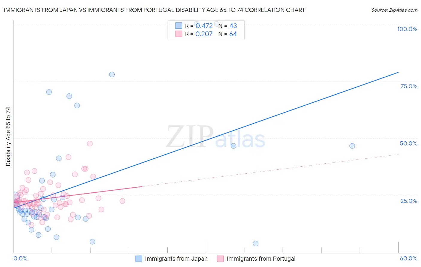 Immigrants from Japan vs Immigrants from Portugal Disability Age 65 to 74