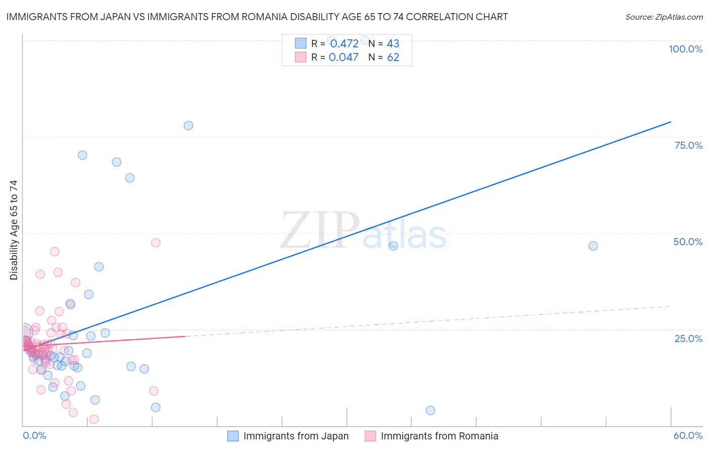 Immigrants from Japan vs Immigrants from Romania Disability Age 65 to 74