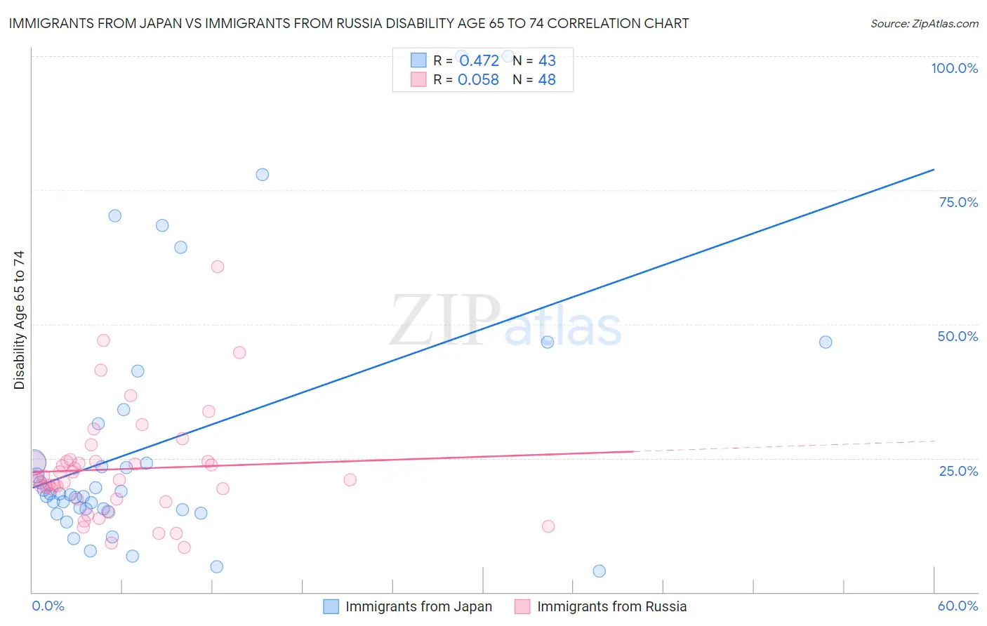 Immigrants from Japan vs Immigrants from Russia Disability Age 65 to 74