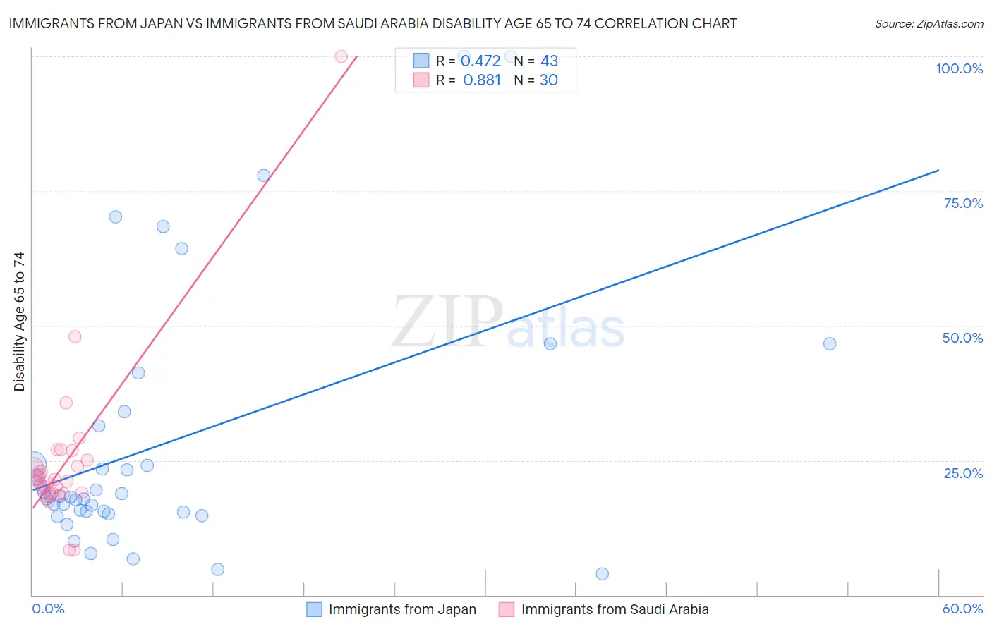 Immigrants from Japan vs Immigrants from Saudi Arabia Disability Age 65 to 74