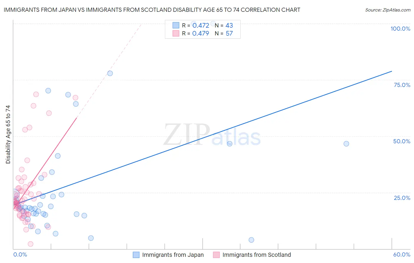 Immigrants from Japan vs Immigrants from Scotland Disability Age 65 to 74