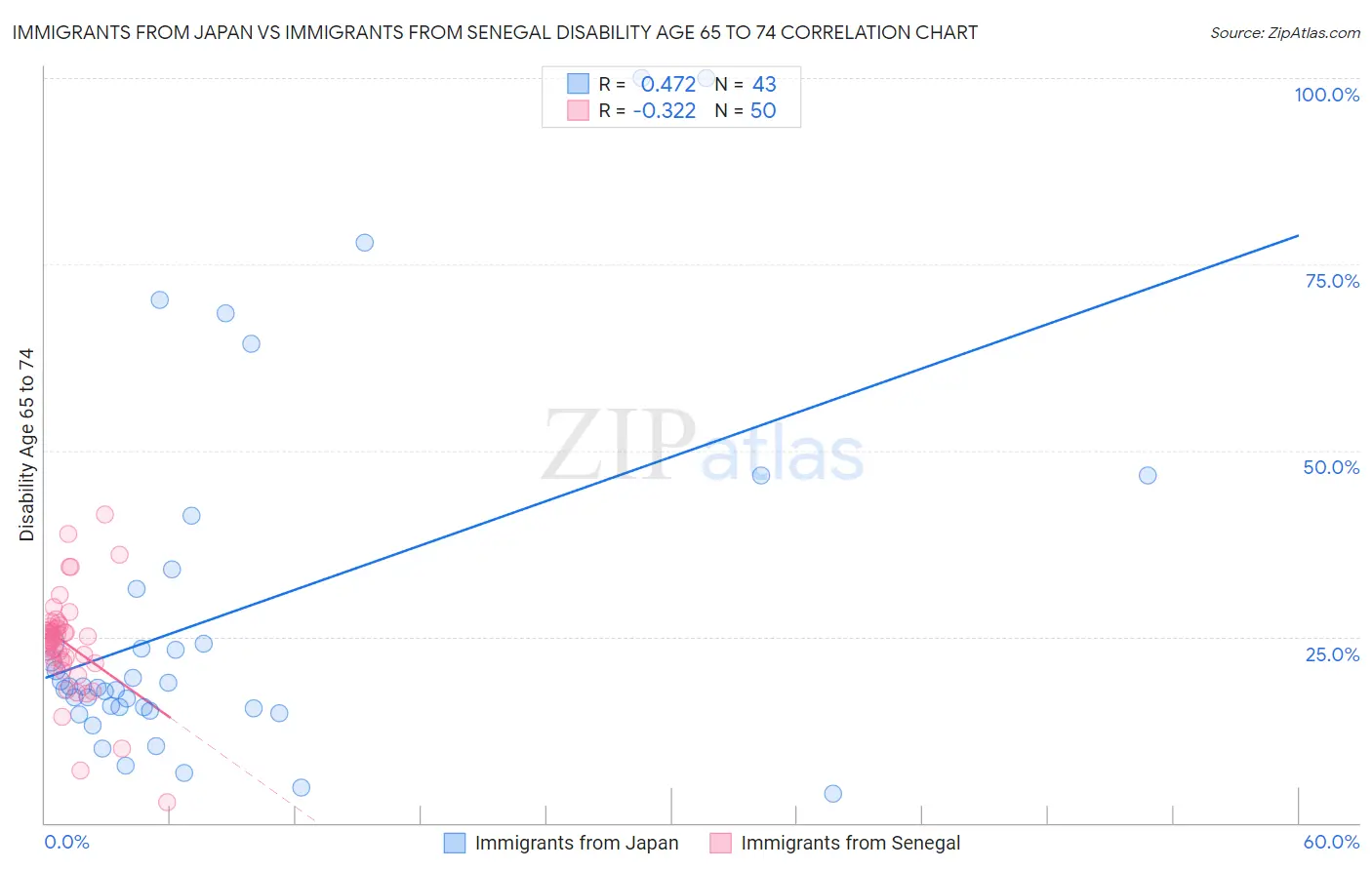 Immigrants from Japan vs Immigrants from Senegal Disability Age 65 to 74