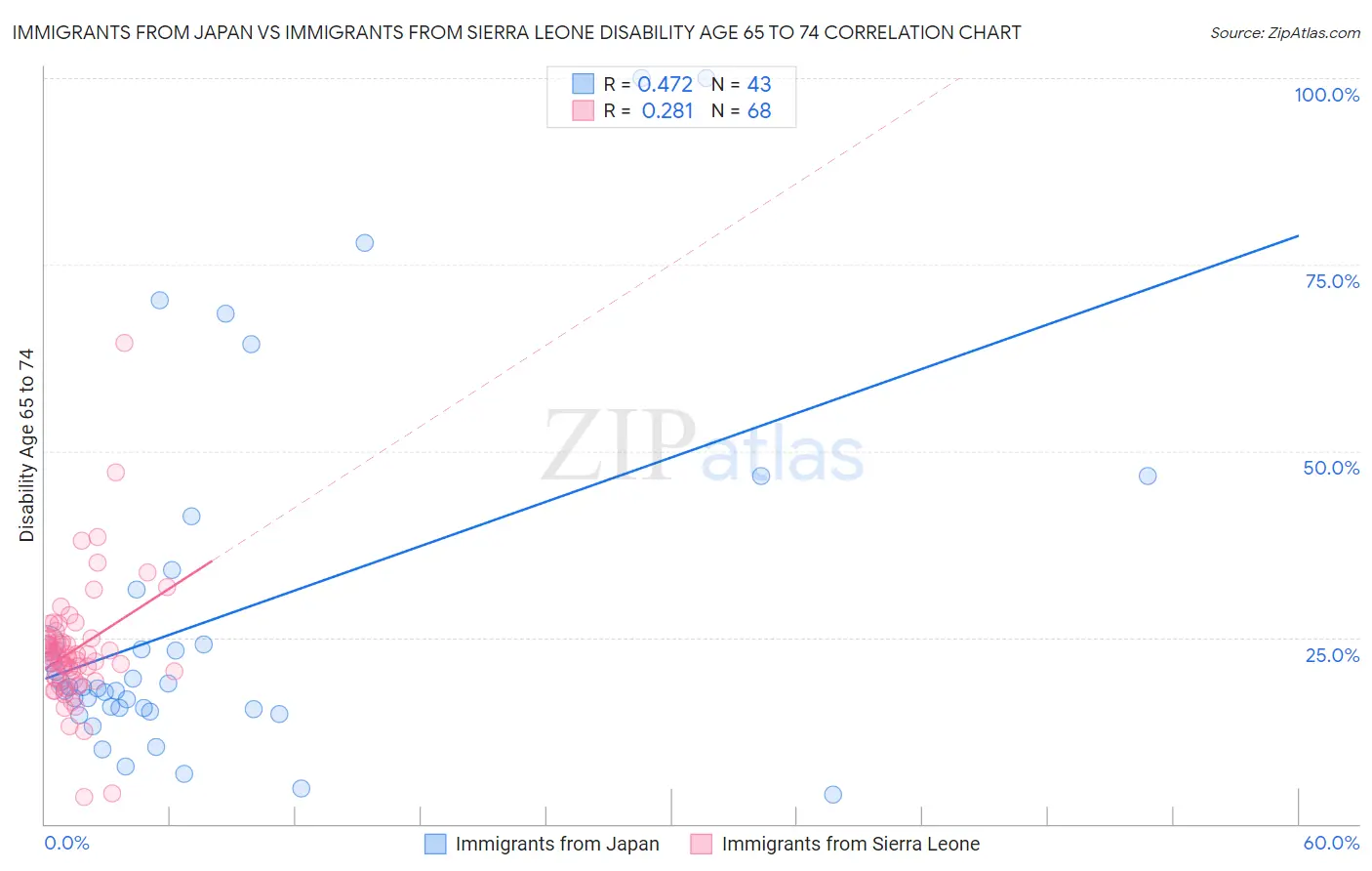 Immigrants from Japan vs Immigrants from Sierra Leone Disability Age 65 to 74