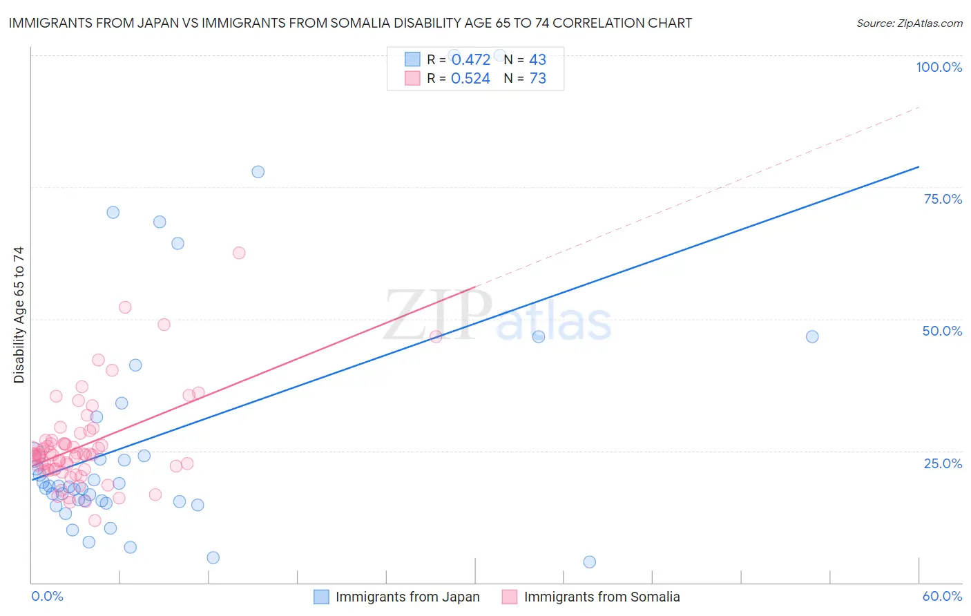 Immigrants from Japan vs Immigrants from Somalia Disability Age 65 to 74