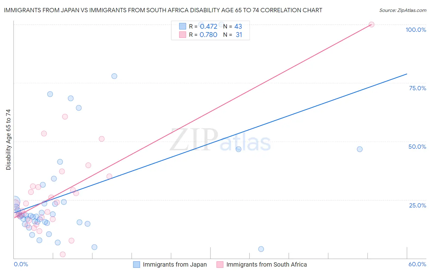 Immigrants from Japan vs Immigrants from South Africa Disability Age 65 to 74